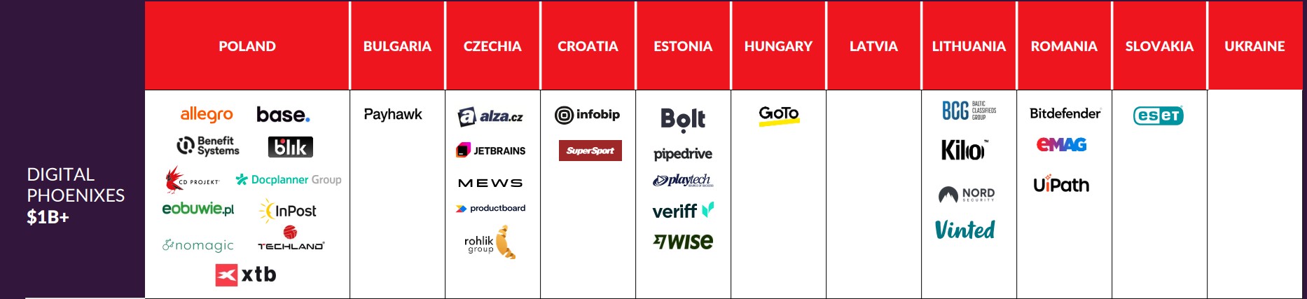 tabela; górny wiersz nazwy krajów w języku angielskim: Poland, Bulgaria, Czechia, Croatia, Estonia, Hungary, Latvia, Lithuania, Romania, Slovakia, Ukraine. Dolny wiersz: logotypy firm.